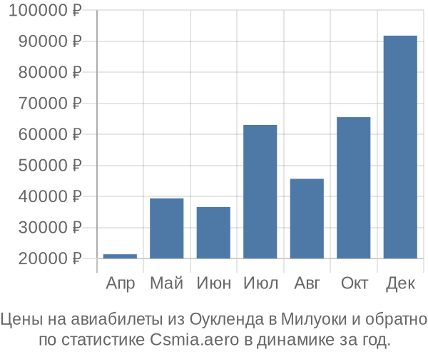 Авиабилеты из Оукленда в Милуоки цены