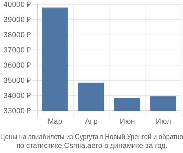 Авиабилеты из Сургута в Новый Уренгой цены