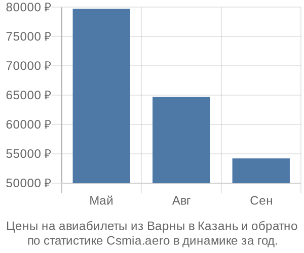 Авиабилеты из Варны в Казань цены