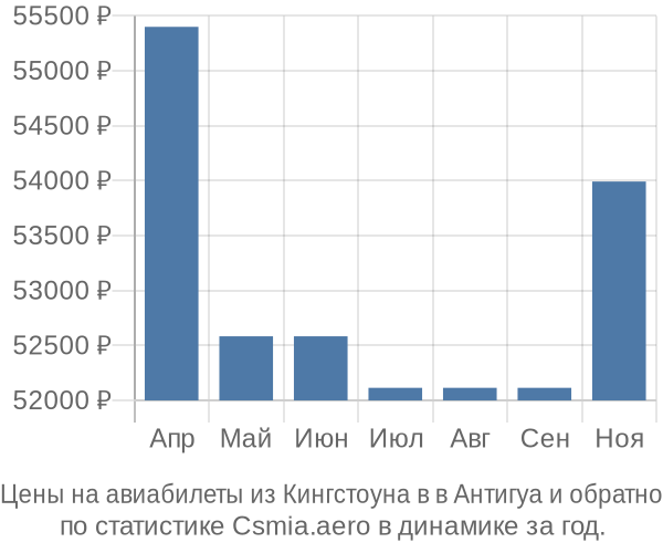 Авиабилеты из Кингстоуна в в Антигуа цены