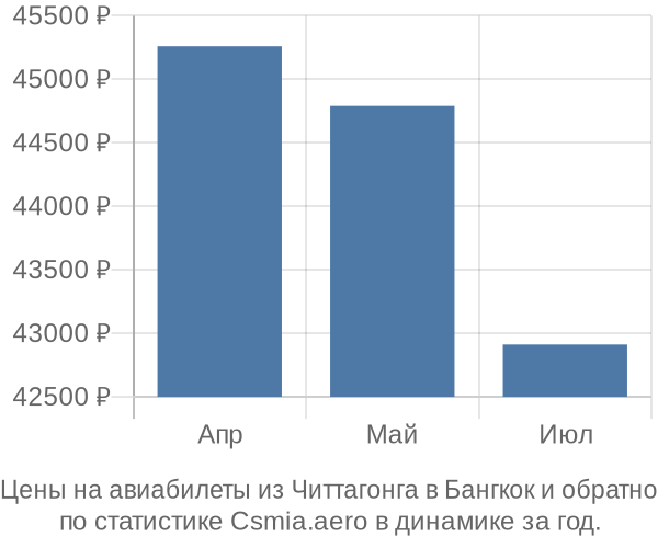 Авиабилеты из Читтагонга в Бангкок цены