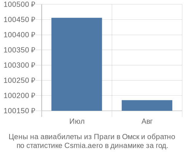 Авиабилеты из Праги в Омск цены