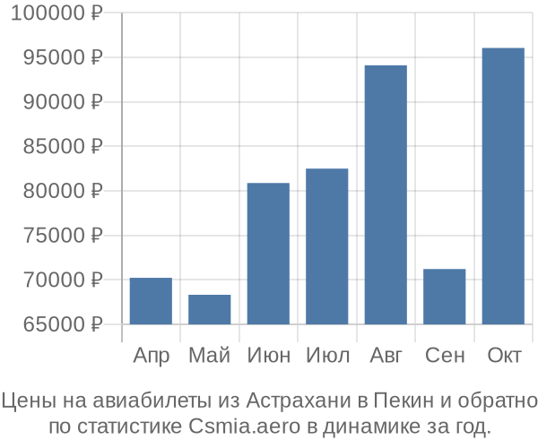 Авиабилеты из Астрахани в Пекин цены