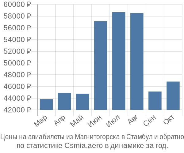 Авиабилеты из Магнитогорска в Стамбул цены