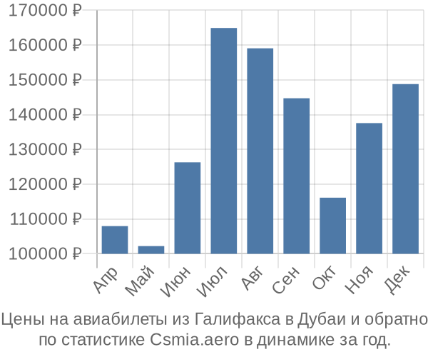 Авиабилеты из Галифакса в Дубаи цены