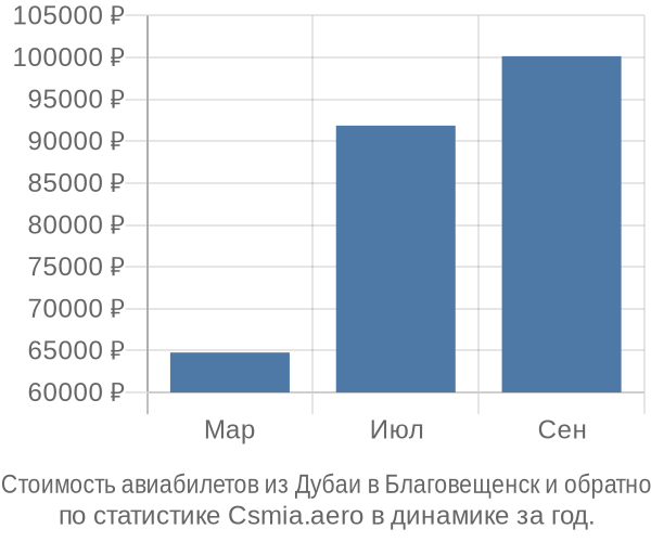 Стоимость авиабилетов из Дубаи в Благовещенск