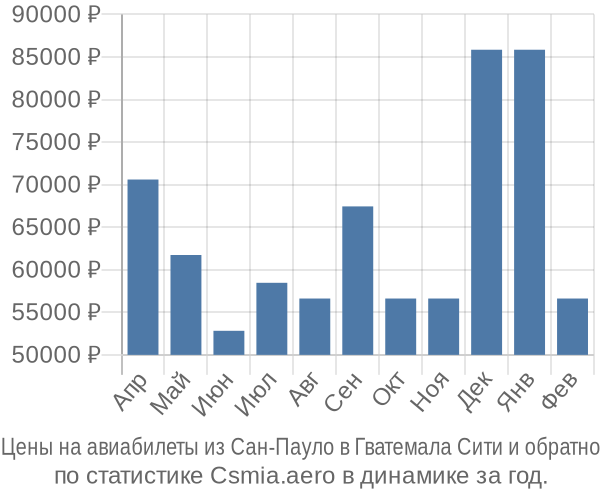 Авиабилеты из Сан-Пауло в Гватемала Сити цены