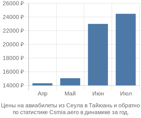 Авиабилеты из Сеула в Тайюань цены