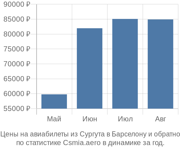 Авиабилеты из Сургута в Барселону цены