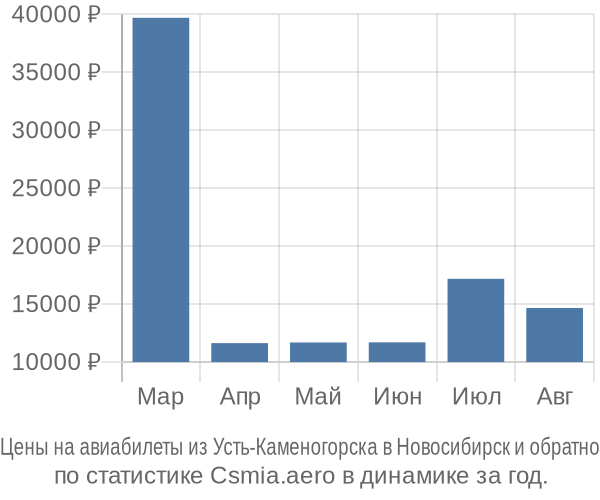 Авиабилеты из Усть-Каменогорска в Новосибирск цены