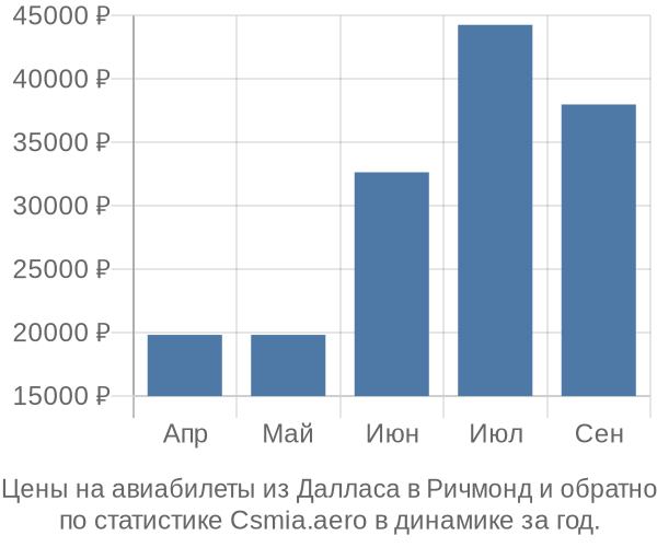 Авиабилеты из Далласа в Ричмонд цены