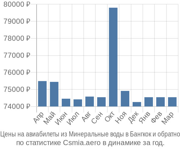 Авиабилеты из Минеральные воды в Бангкок цены