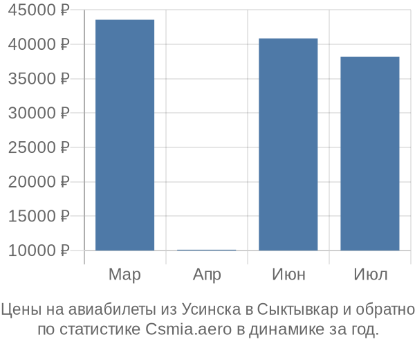 Авиабилеты из Усинска в Сыктывкар цены