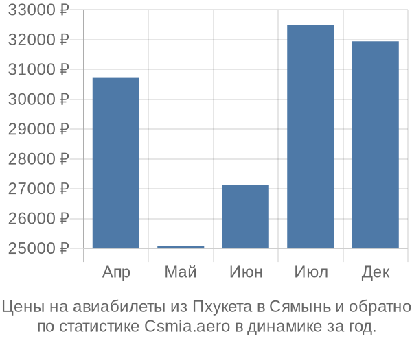 Авиабилеты из Пхукета в Сямынь цены