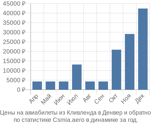 Авиабилеты из Кливленда в Денвер цены