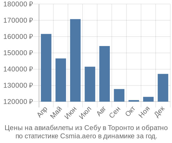 Авиабилеты из Себу в Торонто цены