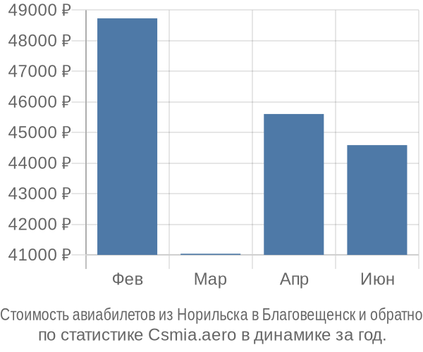 Стоимость авиабилетов из Норильска в Благовещенск