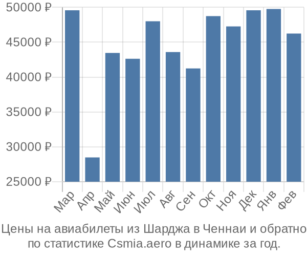 Авиабилеты из Шарджа в Ченнаи цены