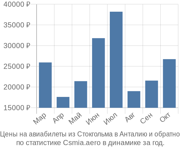 Авиабилеты из Стокгольма в Анталию цены