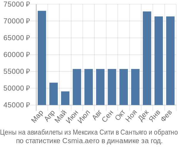 Авиабилеты из Мексика Сити в Сантьяго цены