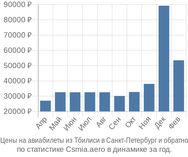 Авиабилеты из Тбилиси в Санкт-Петербург цены