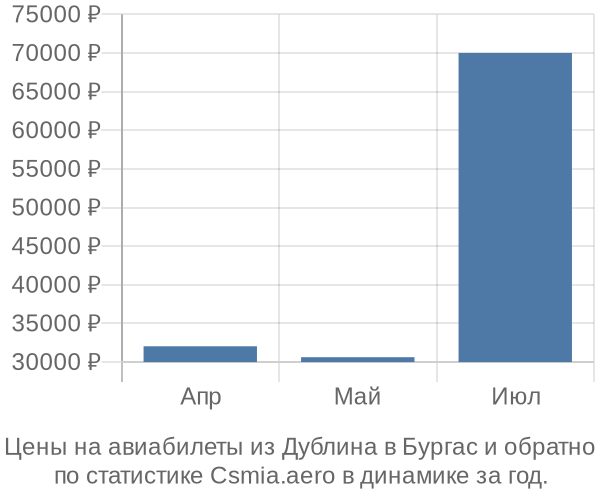 Авиабилеты из Дублина в Бургас цены