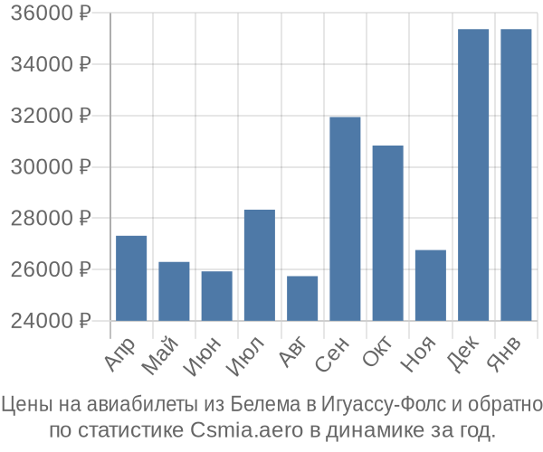 Авиабилеты из Белема в Игуассу-Фолс цены