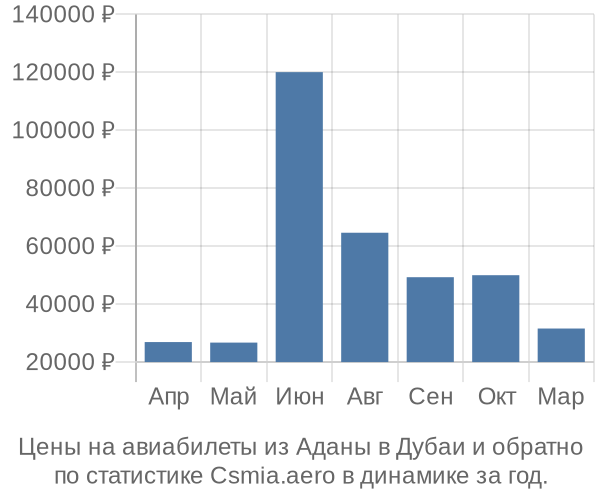 Авиабилеты из Аданы в Дубаи цены