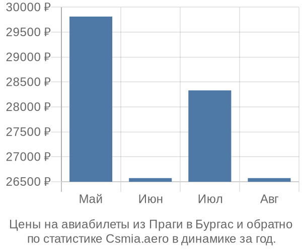 Авиабилеты из Праги в Бургас цены