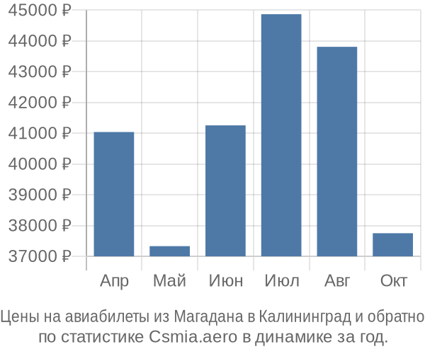 Авиабилеты из Магадана в Калининград цены