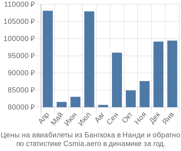 Авиабилеты из Бангкока в Нанди цены