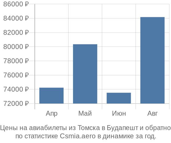 Авиабилеты из Томска в Будапешт цены