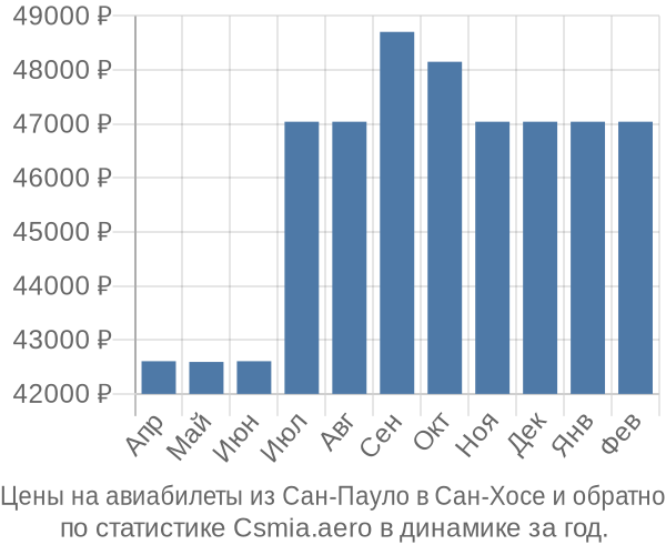 Авиабилеты из Сан-Пауло в Сан-Хосе цены