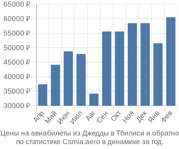 Авиабилеты из Джедды в Тбилиси цены