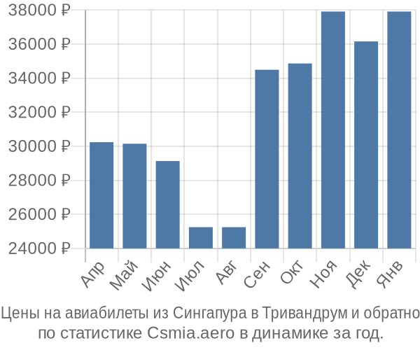 Авиабилеты из Сингапура в Тривандрум цены