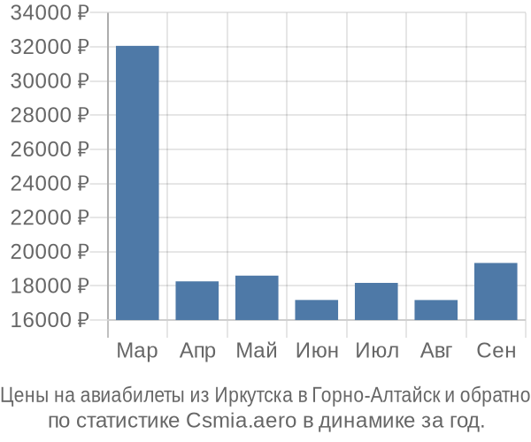 Авиабилеты из Иркутска в Горно-Алтайск цены