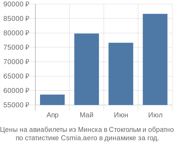 Авиабилеты из Минска в Стокгольм цены