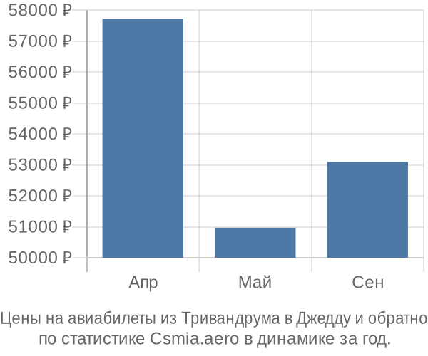 Авиабилеты из Тривандрума в Джедду цены