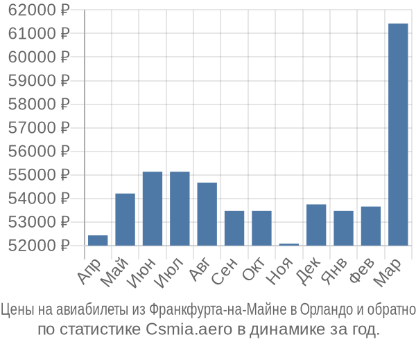 Авиабилеты из Франкфурта-на-Майне в Орландо цены