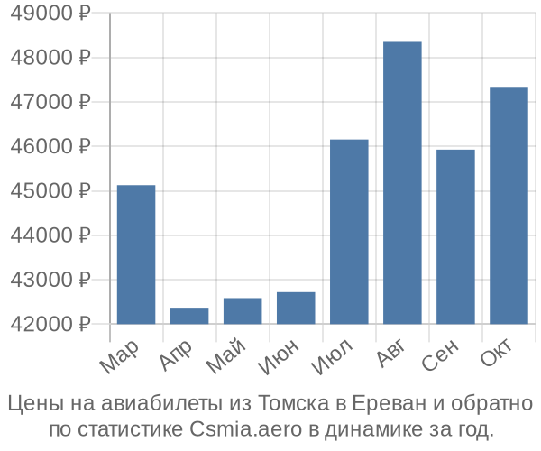 Авиабилеты из Томска в Ереван цены