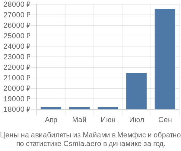 Авиабилеты из Майами в Мемфис цены
