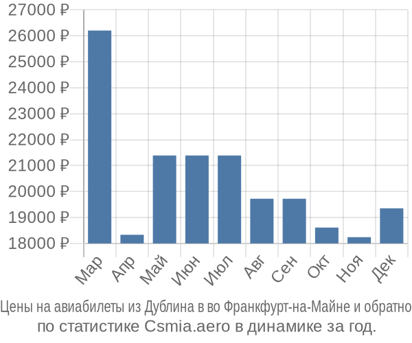 Авиабилеты из Дублина в во Франкфурт-на-Майне цены