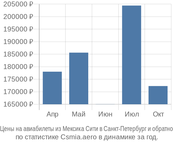 Авиабилеты из Мексика Сити в Санкт-Петербург цены