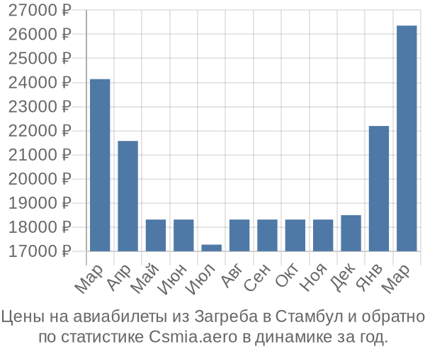 Авиабилеты из Загреба в Стамбул цены