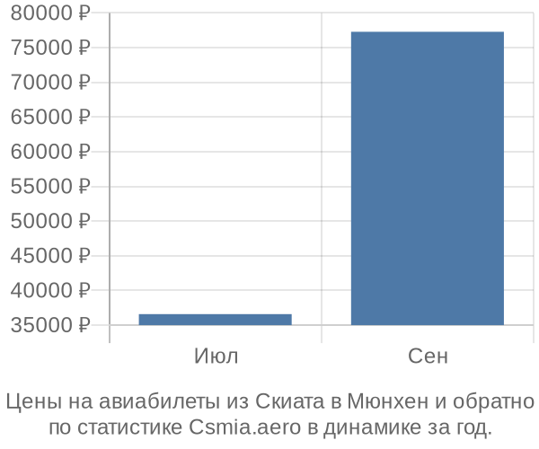 Авиабилеты из Скиата в Мюнхен цены