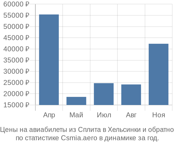 Авиабилеты из Сплита в Хельсинки цены