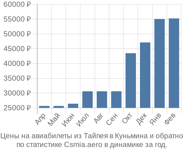 Авиабилеты из Тайпея в Куньмина цены