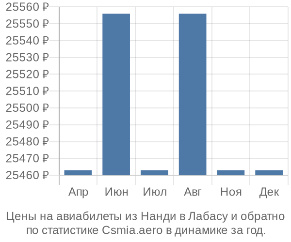 Авиабилеты из Нанди в Лабасу цены