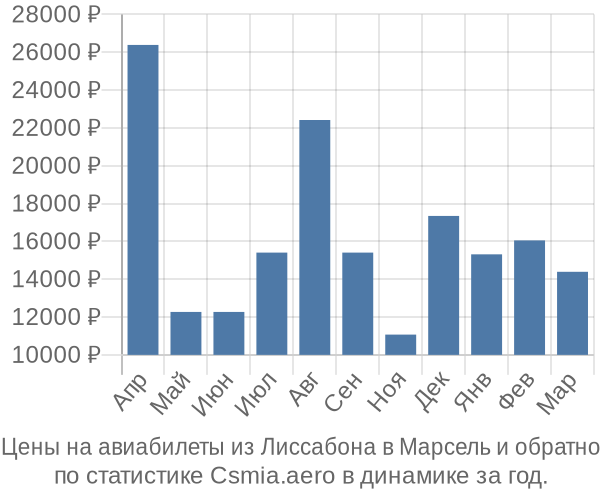 Авиабилеты из Лиссабона в Марсель цены