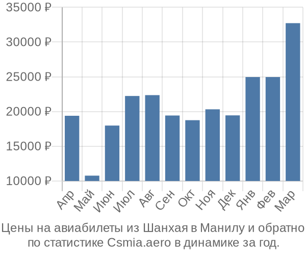 Авиабилеты из Шанхая в Манилу цены